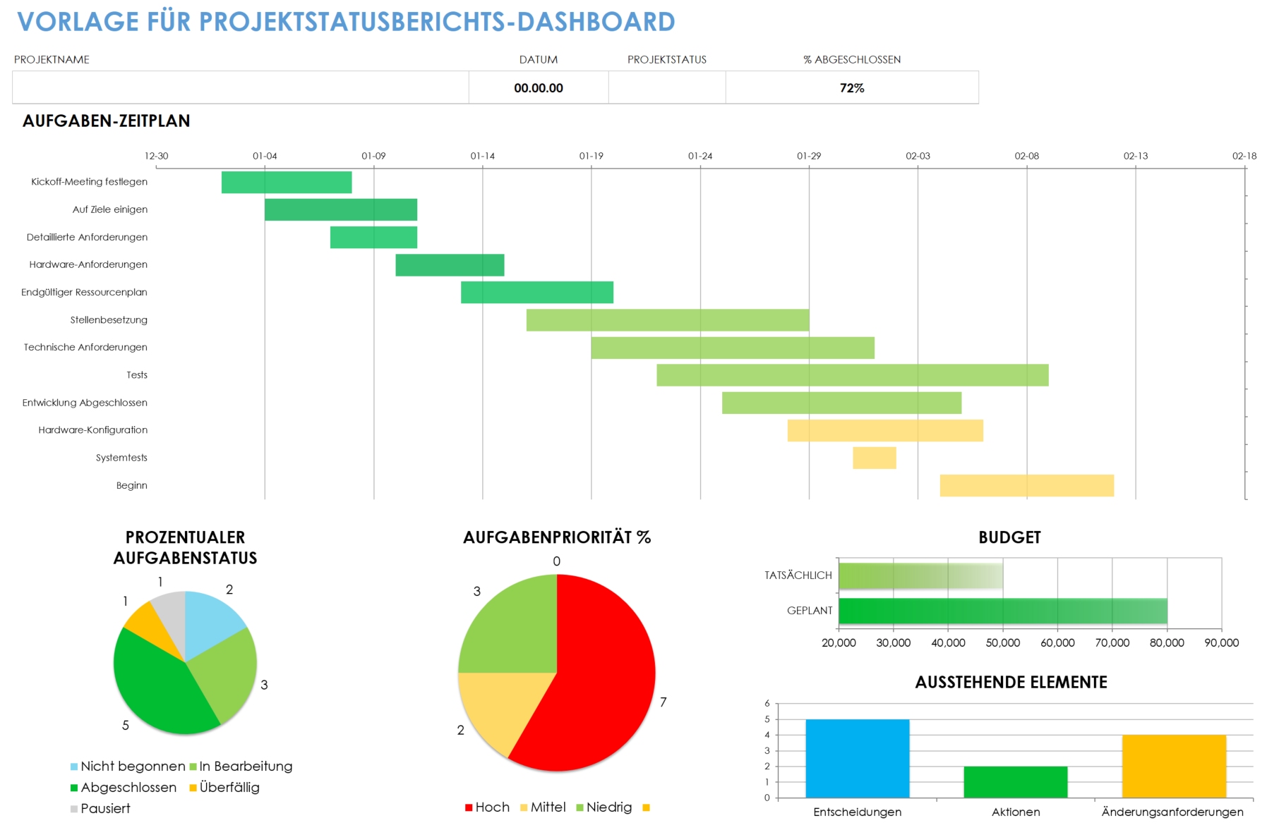 Dashboard für den Projektstatusbericht