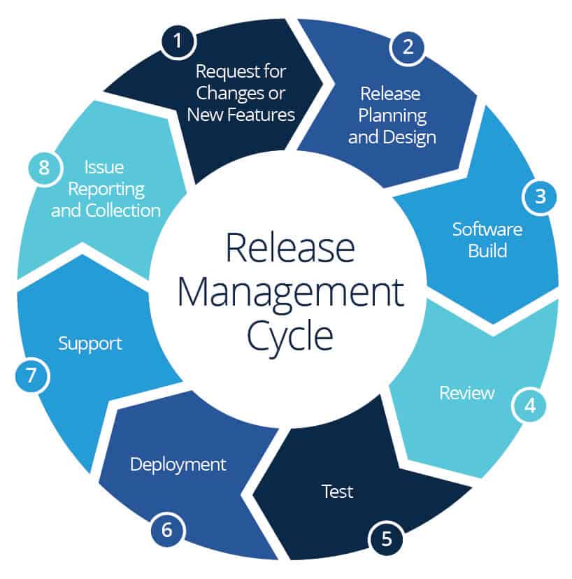 Release Management Cycle