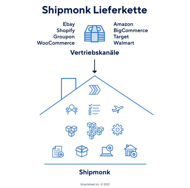 Shipmonk-Lieferkette