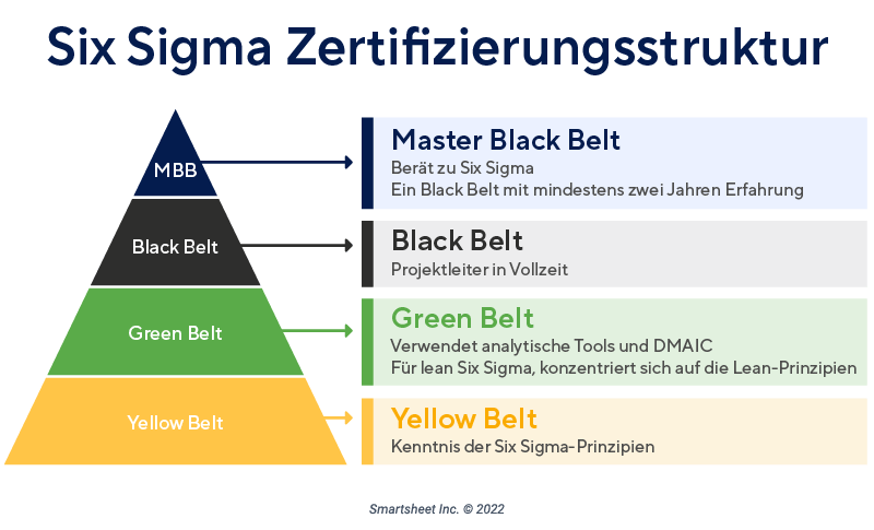 Was verdient ein Six Sigma Yellow Belt?