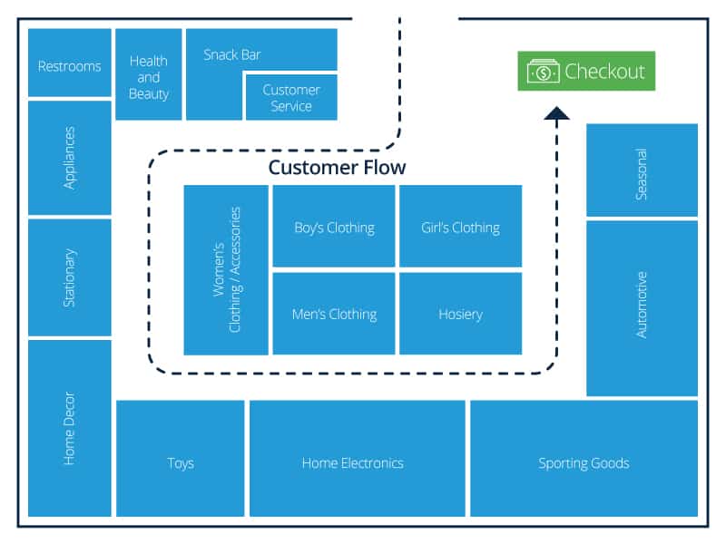 IC Store Layout Loop 