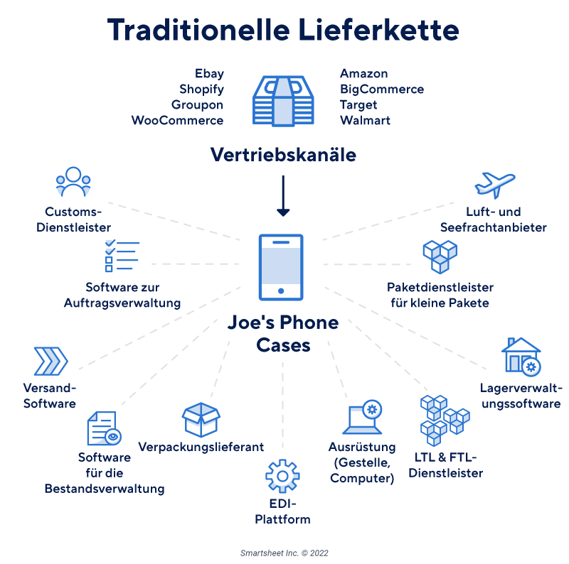 Traditionelle Lieferkette