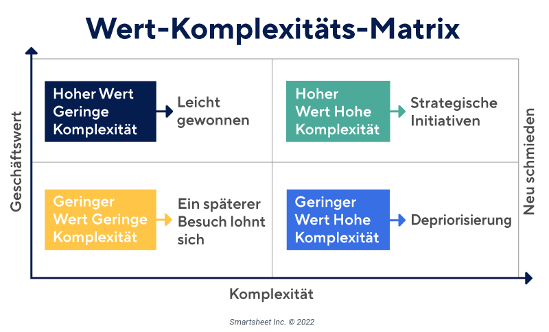 Wertkomplexitätsmatrix
