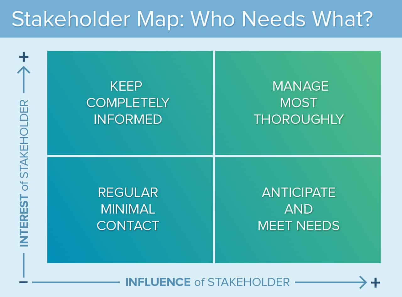 Was ist Stakeholder-Analyse und -Mapping und wie machen Sie es effektiv