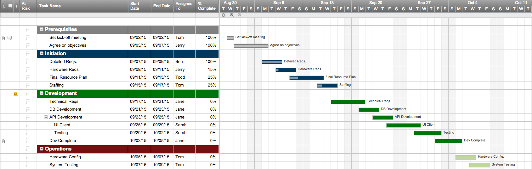 Kostenlose Excel Vorlage Fur Projektplanung