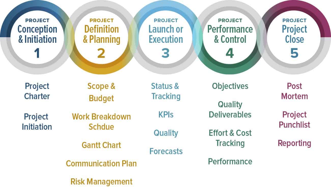 project management methodology guide