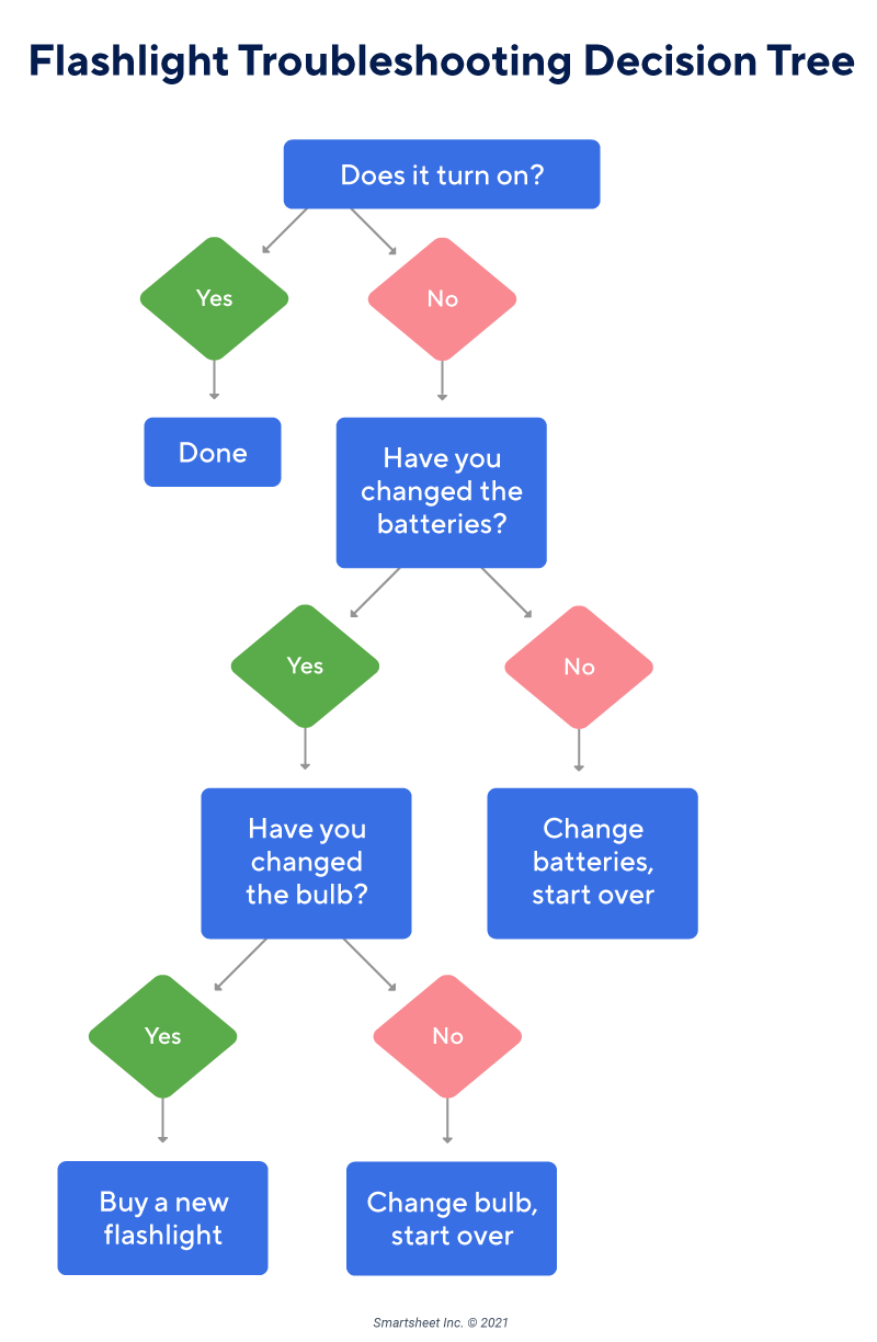 Decision Matrix Decision Tree Example - DE