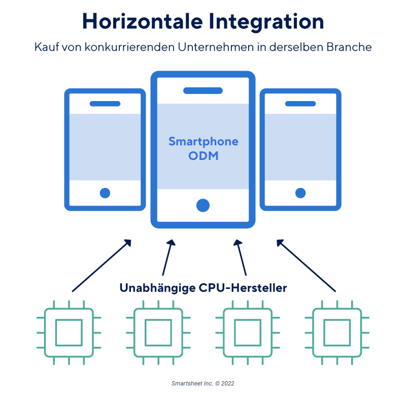 Infografik zur horizontalen Integration der Lieferkette