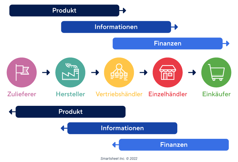 Integrationsflüsse Supply Chain Management