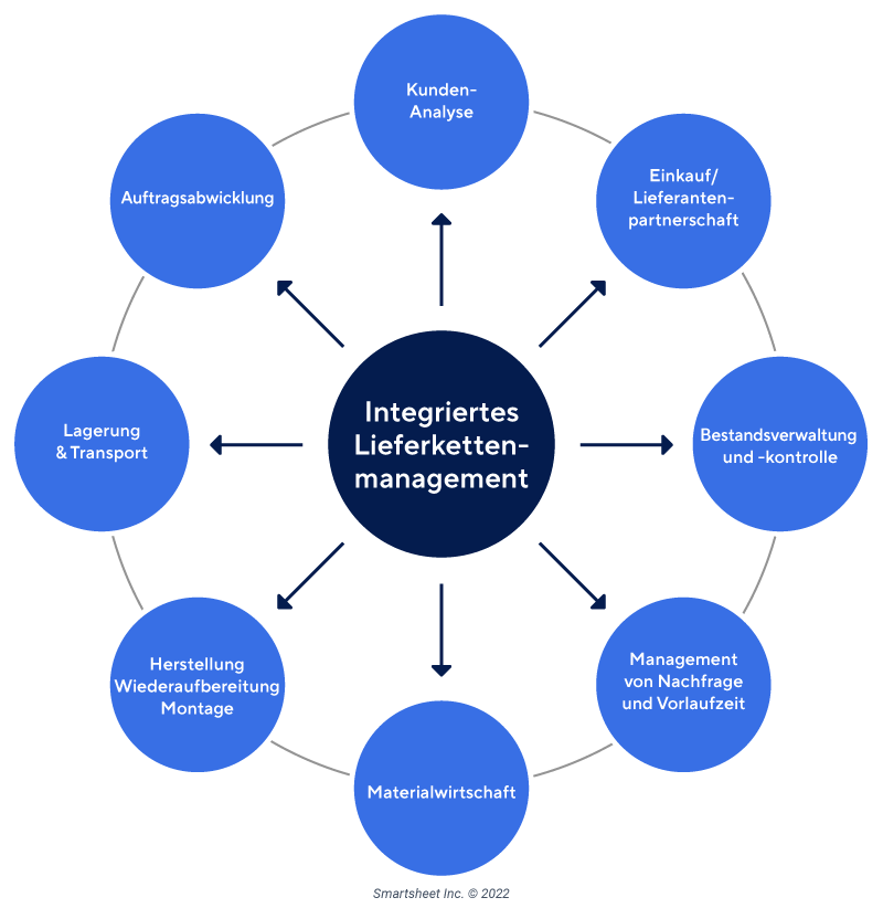 Framework Fur die integration der lieferkette