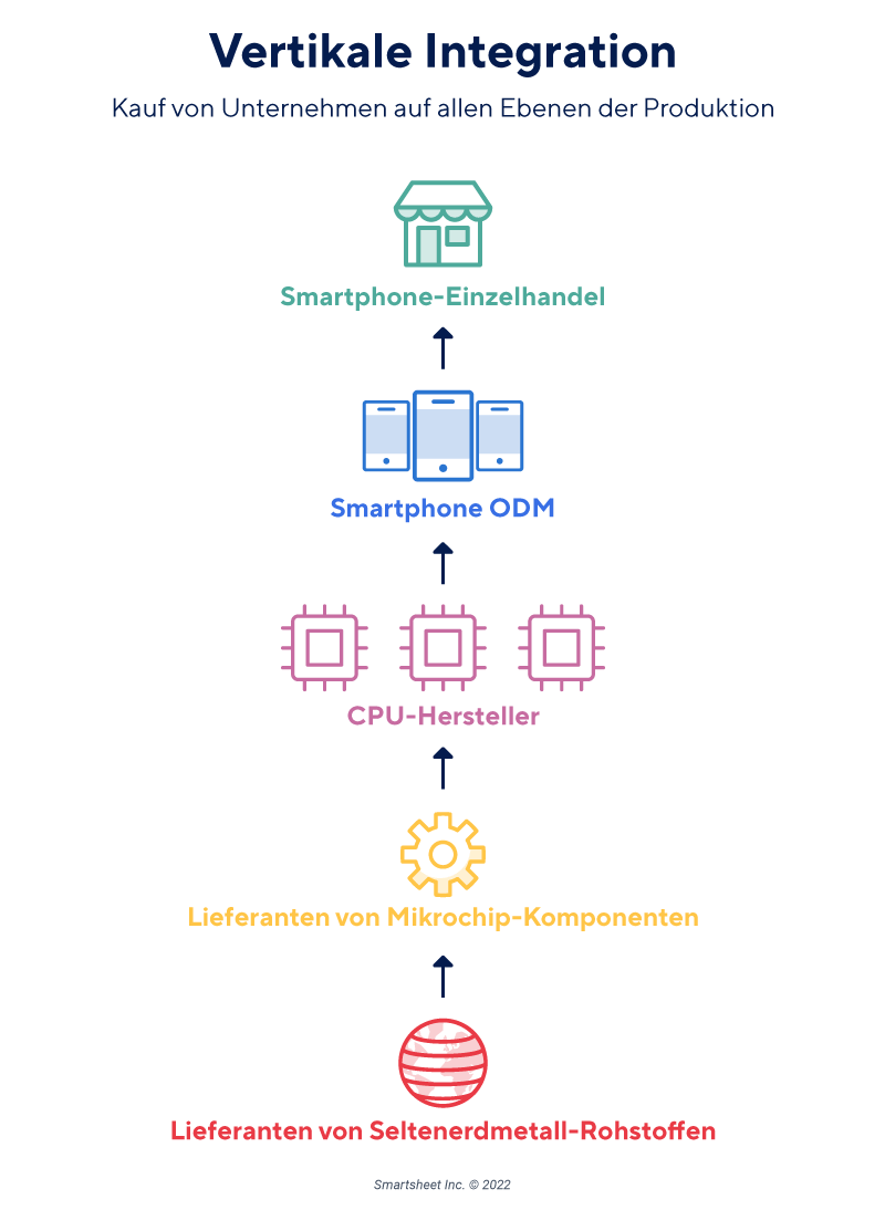 infografik zur vertikalen lieferkettenintegration