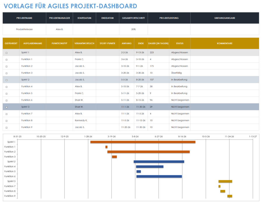 Kostenlose Vorlage Für Projekt-Dashboard | Smartsheet