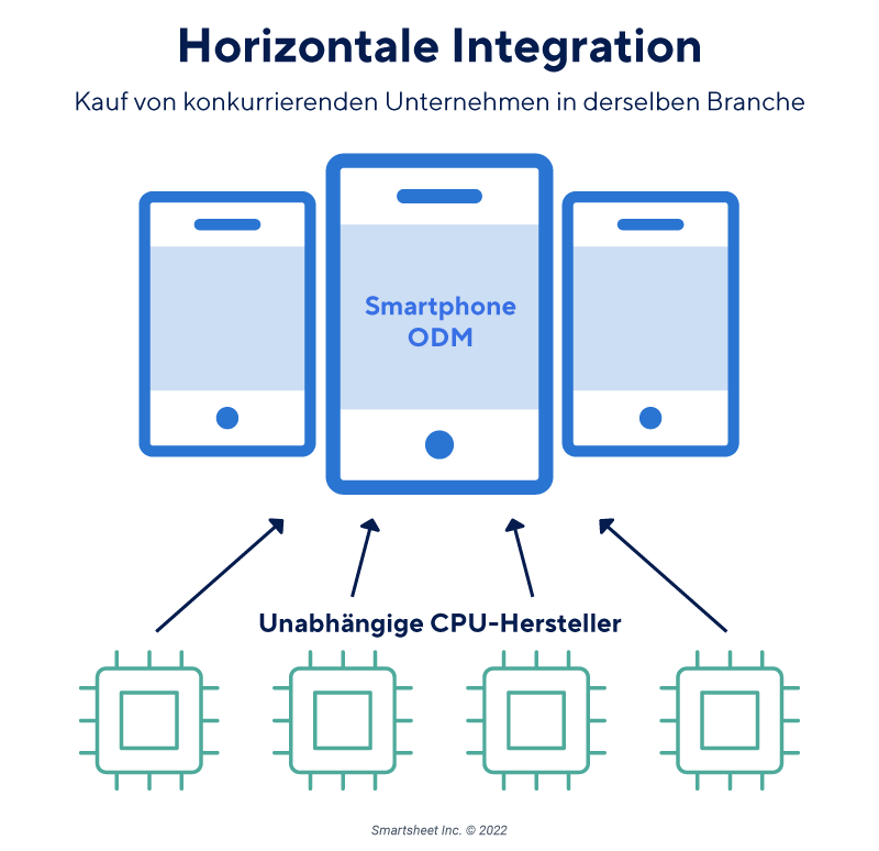 Horizontale & vertikale Integration: Lieferkettenmanagement Management
