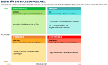  Beispiel einer Priorisierungsmatrix