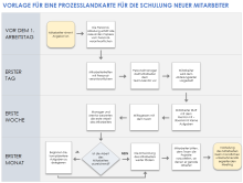 Vorlage für eine Prozesslandkarte für die Schulung neuer Mitarbeitender