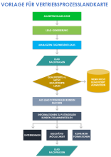 Vorlage für Vertriebsprozesslandkarte