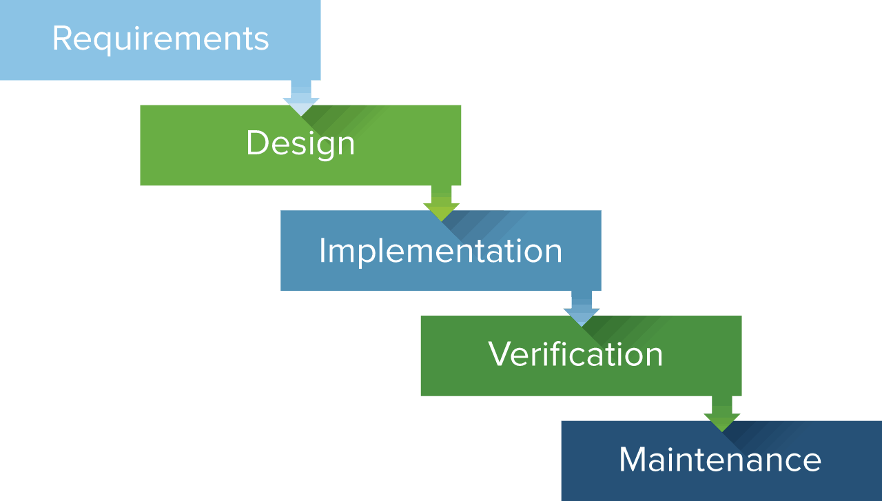 description of waterfall methodology